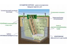 Гринлос Погреб ЛС 2500*1500*2000